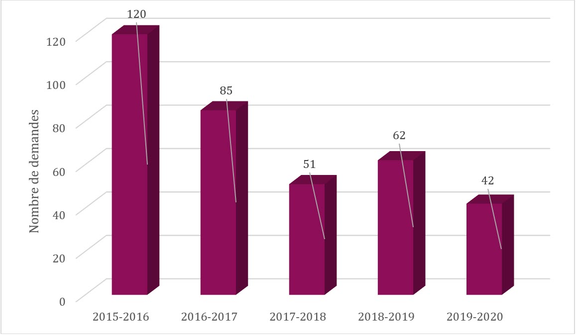 Nouvelles demandes, de 2015-2016 à 2019-2020